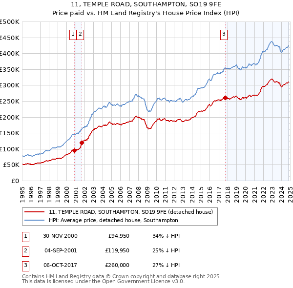 11, TEMPLE ROAD, SOUTHAMPTON, SO19 9FE: Price paid vs HM Land Registry's House Price Index