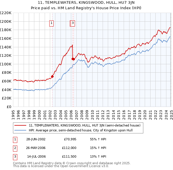 11, TEMPLEWATERS, KINGSWOOD, HULL, HU7 3JN: Price paid vs HM Land Registry's House Price Index