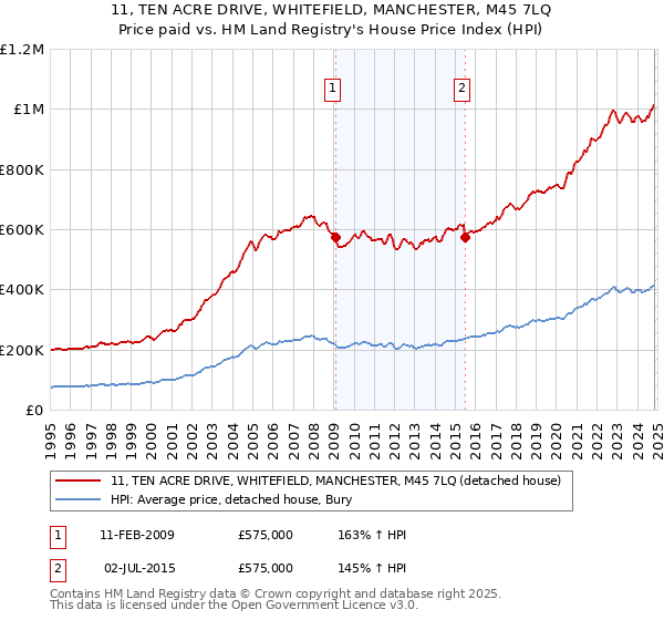 11, TEN ACRE DRIVE, WHITEFIELD, MANCHESTER, M45 7LQ: Price paid vs HM Land Registry's House Price Index