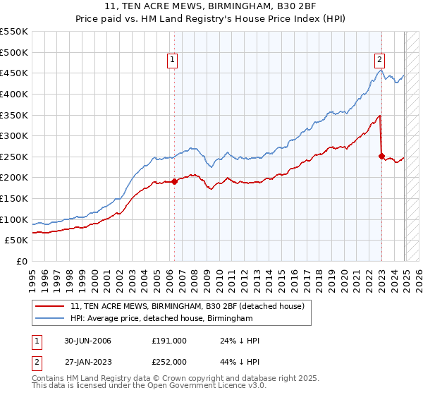 11, TEN ACRE MEWS, BIRMINGHAM, B30 2BF: Price paid vs HM Land Registry's House Price Index