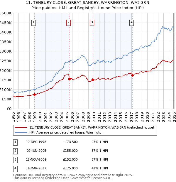 11, TENBURY CLOSE, GREAT SANKEY, WARRINGTON, WA5 3RN: Price paid vs HM Land Registry's House Price Index