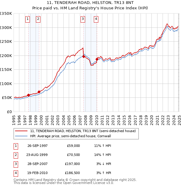 11, TENDERAH ROAD, HELSTON, TR13 8NT: Price paid vs HM Land Registry's House Price Index