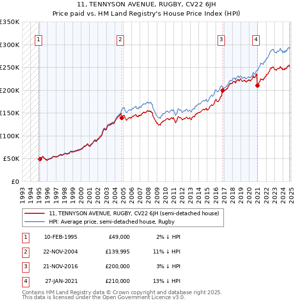 11, TENNYSON AVENUE, RUGBY, CV22 6JH: Price paid vs HM Land Registry's House Price Index