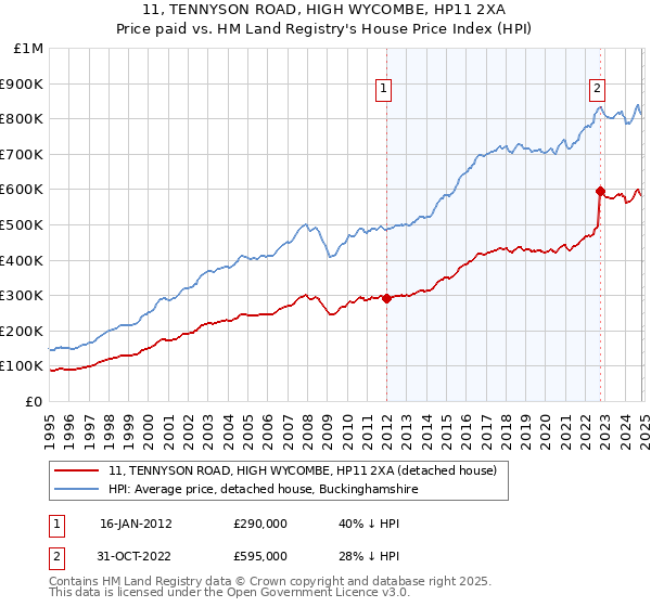 11, TENNYSON ROAD, HIGH WYCOMBE, HP11 2XA: Price paid vs HM Land Registry's House Price Index