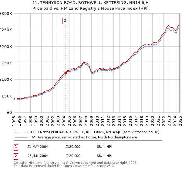 11, TENNYSON ROAD, ROTHWELL, KETTERING, NN14 6JH: Price paid vs HM Land Registry's House Price Index