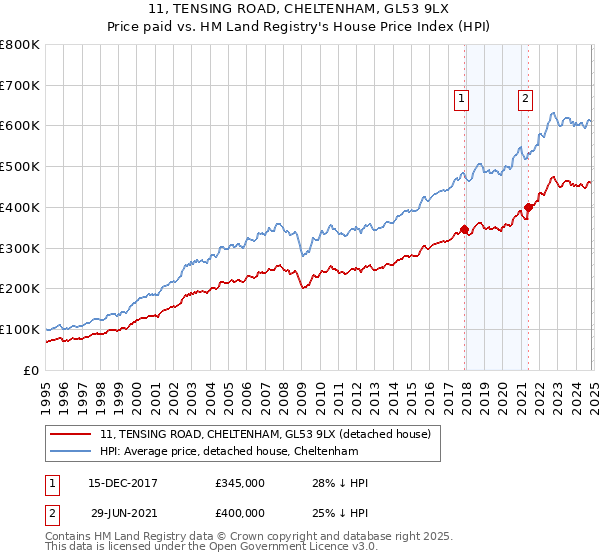 11, TENSING ROAD, CHELTENHAM, GL53 9LX: Price paid vs HM Land Registry's House Price Index