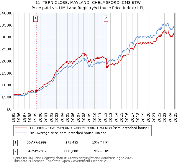 11, TERN CLOSE, MAYLAND, CHELMSFORD, CM3 6TW: Price paid vs HM Land Registry's House Price Index