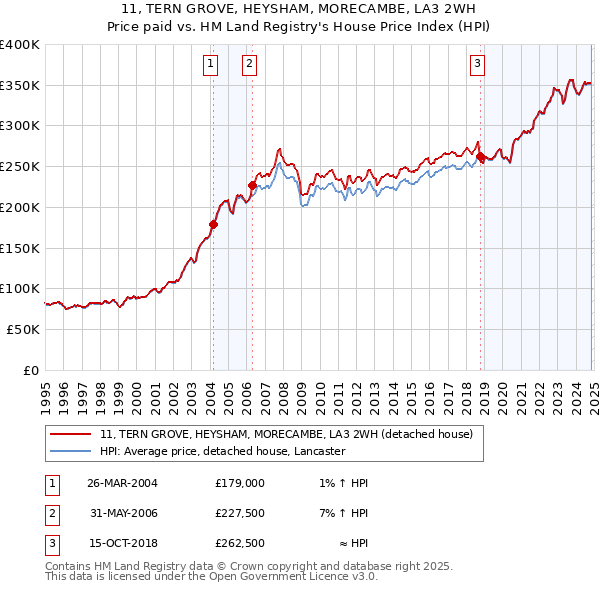 11, TERN GROVE, HEYSHAM, MORECAMBE, LA3 2WH: Price paid vs HM Land Registry's House Price Index