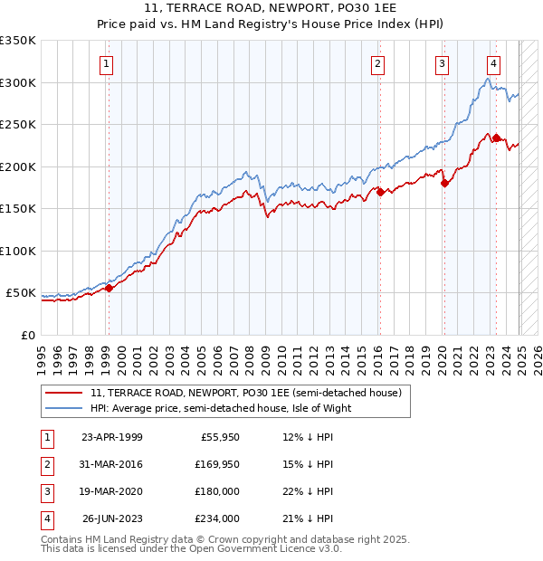 11, TERRACE ROAD, NEWPORT, PO30 1EE: Price paid vs HM Land Registry's House Price Index