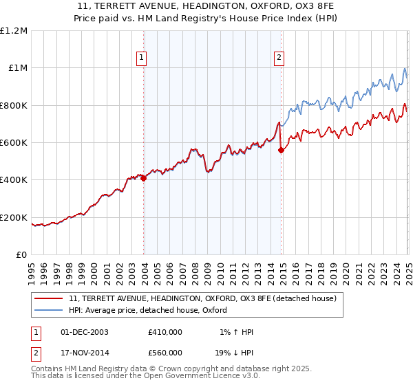 11, TERRETT AVENUE, HEADINGTON, OXFORD, OX3 8FE: Price paid vs HM Land Registry's House Price Index