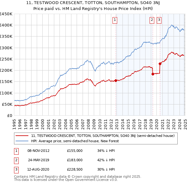 11, TESTWOOD CRESCENT, TOTTON, SOUTHAMPTON, SO40 3NJ: Price paid vs HM Land Registry's House Price Index