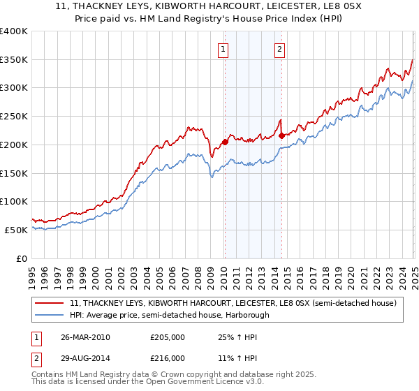 11, THACKNEY LEYS, KIBWORTH HARCOURT, LEICESTER, LE8 0SX: Price paid vs HM Land Registry's House Price Index