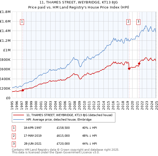 11, THAMES STREET, WEYBRIDGE, KT13 8JG: Price paid vs HM Land Registry's House Price Index