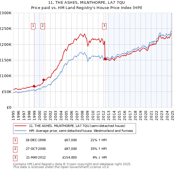 11, THE ASHES, MILNTHORPE, LA7 7QU: Price paid vs HM Land Registry's House Price Index