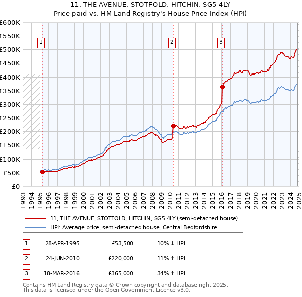 11, THE AVENUE, STOTFOLD, HITCHIN, SG5 4LY: Price paid vs HM Land Registry's House Price Index