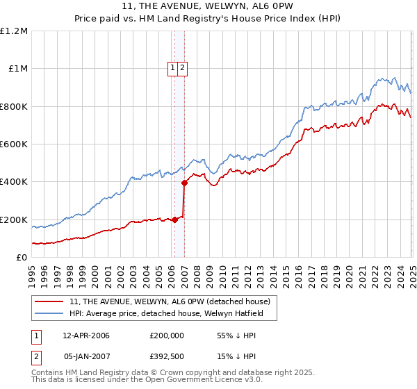 11, THE AVENUE, WELWYN, AL6 0PW: Price paid vs HM Land Registry's House Price Index