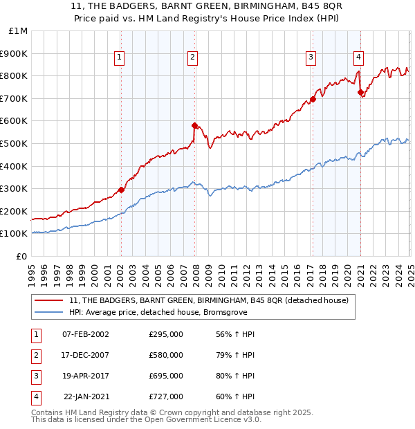 11, THE BADGERS, BARNT GREEN, BIRMINGHAM, B45 8QR: Price paid vs HM Land Registry's House Price Index