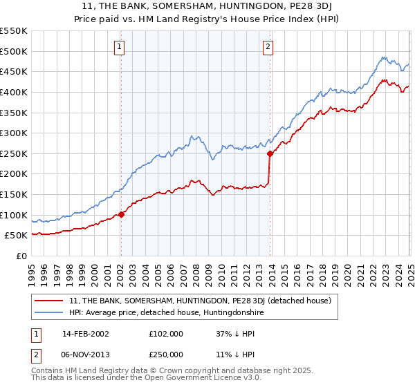 11, THE BANK, SOMERSHAM, HUNTINGDON, PE28 3DJ: Price paid vs HM Land Registry's House Price Index