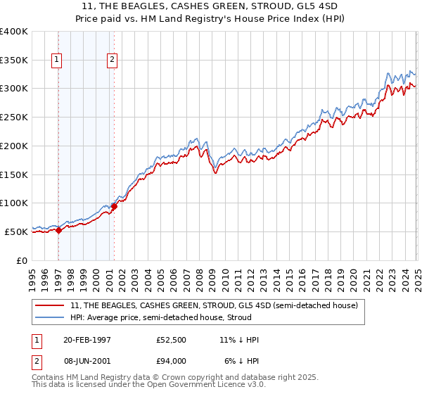 11, THE BEAGLES, CASHES GREEN, STROUD, GL5 4SD: Price paid vs HM Land Registry's House Price Index