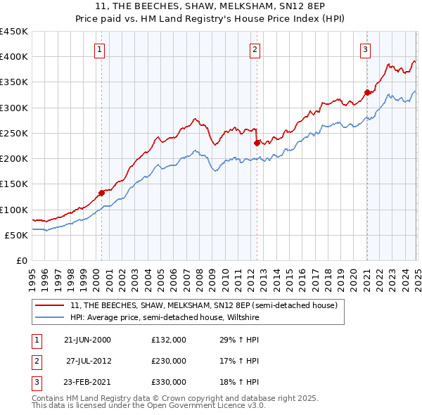 11, THE BEECHES, SHAW, MELKSHAM, SN12 8EP: Price paid vs HM Land Registry's House Price Index