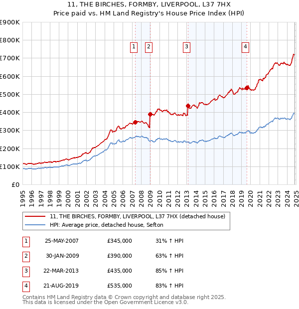 11, THE BIRCHES, FORMBY, LIVERPOOL, L37 7HX: Price paid vs HM Land Registry's House Price Index