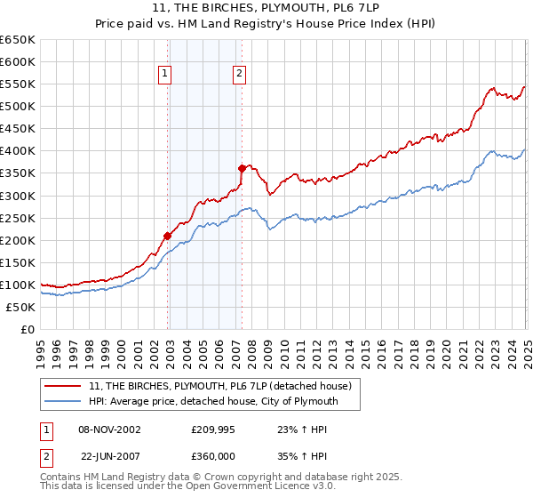 11, THE BIRCHES, PLYMOUTH, PL6 7LP: Price paid vs HM Land Registry's House Price Index