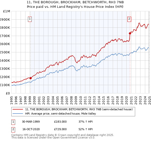 11, THE BOROUGH, BROCKHAM, BETCHWORTH, RH3 7NB: Price paid vs HM Land Registry's House Price Index