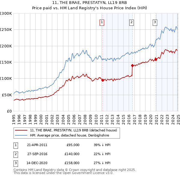 11, THE BRAE, PRESTATYN, LL19 8RB: Price paid vs HM Land Registry's House Price Index