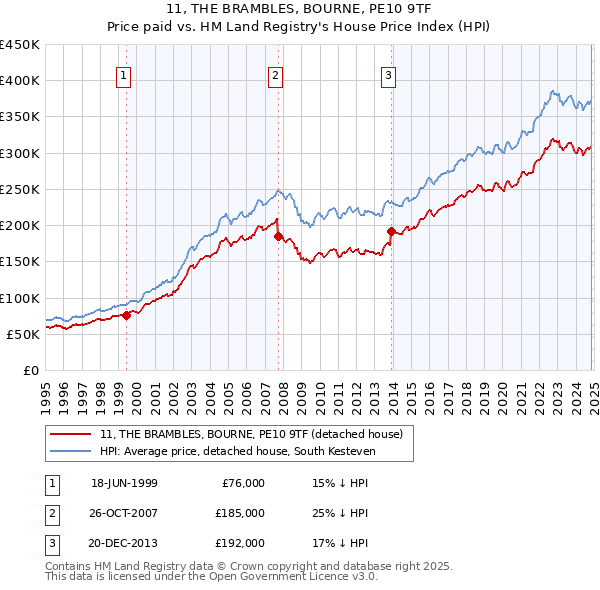 11, THE BRAMBLES, BOURNE, PE10 9TF: Price paid vs HM Land Registry's House Price Index