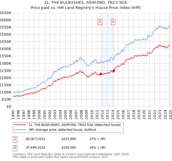 11, THE BULRUSHES, ASHFORD, TN23 5GA: Price paid vs HM Land Registry's House Price Index