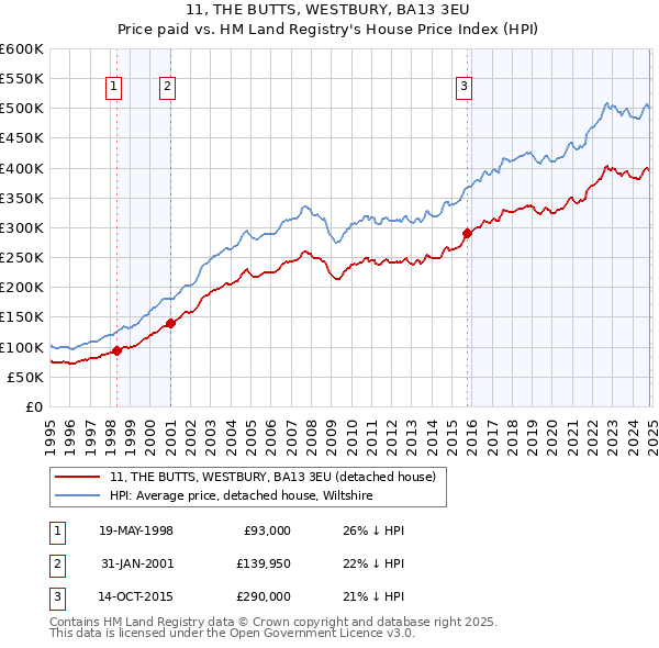 11, THE BUTTS, WESTBURY, BA13 3EU: Price paid vs HM Land Registry's House Price Index