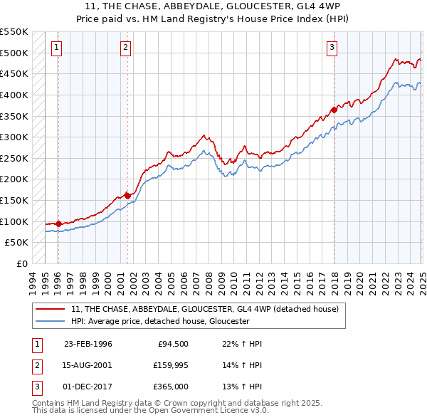 11, THE CHASE, ABBEYDALE, GLOUCESTER, GL4 4WP: Price paid vs HM Land Registry's House Price Index