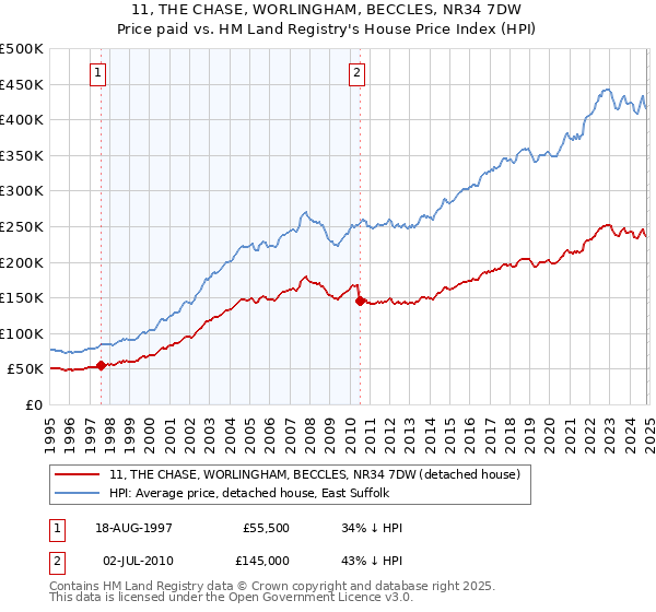 11, THE CHASE, WORLINGHAM, BECCLES, NR34 7DW: Price paid vs HM Land Registry's House Price Index