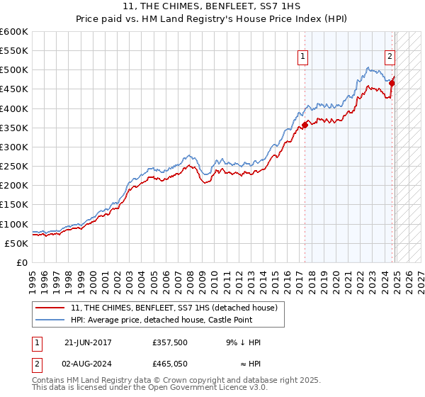 11, THE CHIMES, BENFLEET, SS7 1HS: Price paid vs HM Land Registry's House Price Index