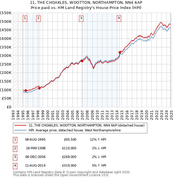 11, THE CHOAKLES, WOOTTON, NORTHAMPTON, NN4 6AP: Price paid vs HM Land Registry's House Price Index