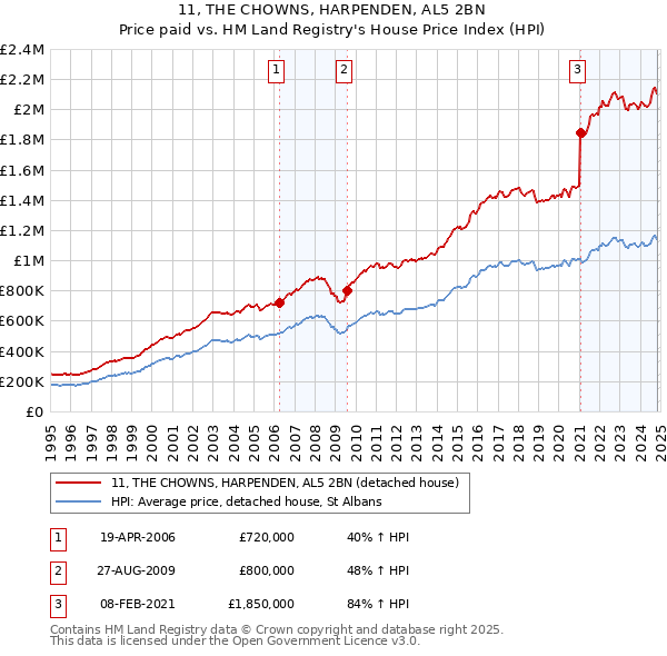 11, THE CHOWNS, HARPENDEN, AL5 2BN: Price paid vs HM Land Registry's House Price Index