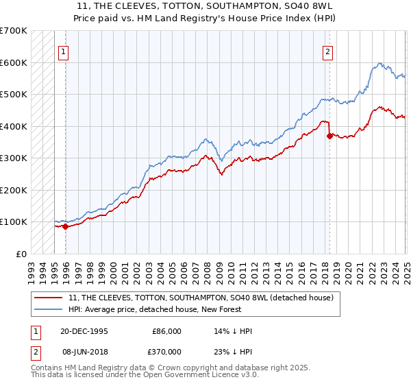 11, THE CLEEVES, TOTTON, SOUTHAMPTON, SO40 8WL: Price paid vs HM Land Registry's House Price Index