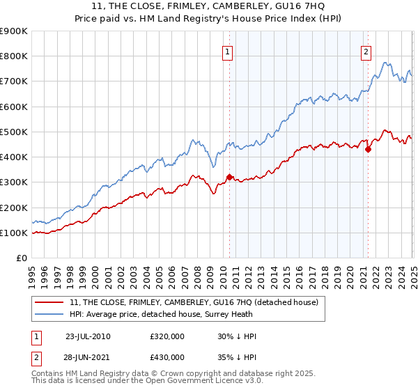 11, THE CLOSE, FRIMLEY, CAMBERLEY, GU16 7HQ: Price paid vs HM Land Registry's House Price Index