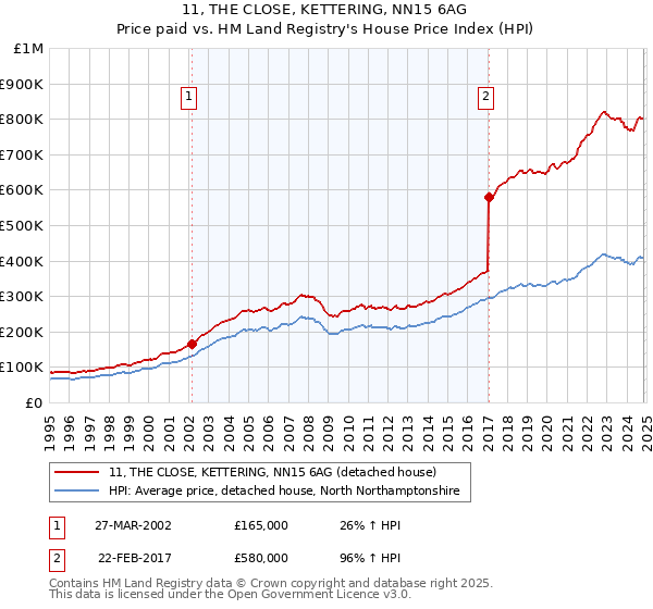 11, THE CLOSE, KETTERING, NN15 6AG: Price paid vs HM Land Registry's House Price Index