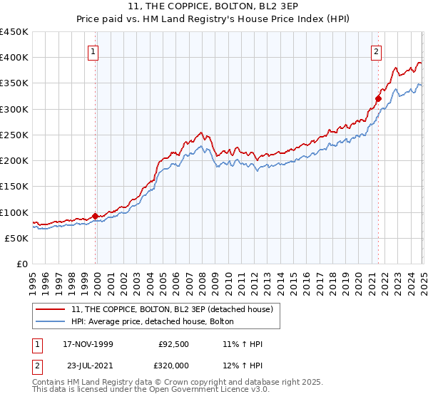 11, THE COPPICE, BOLTON, BL2 3EP: Price paid vs HM Land Registry's House Price Index