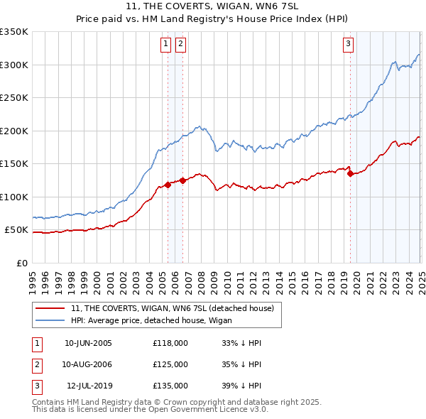 11, THE COVERTS, WIGAN, WN6 7SL: Price paid vs HM Land Registry's House Price Index