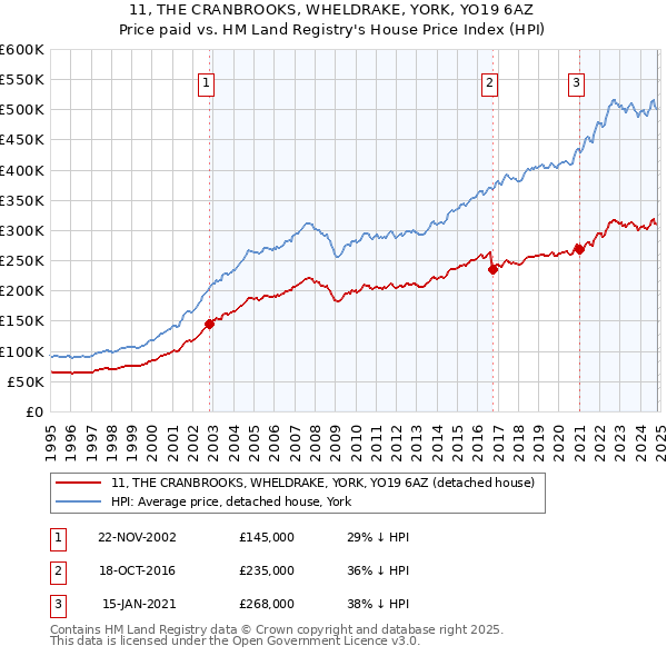 11, THE CRANBROOKS, WHELDRAKE, YORK, YO19 6AZ: Price paid vs HM Land Registry's House Price Index