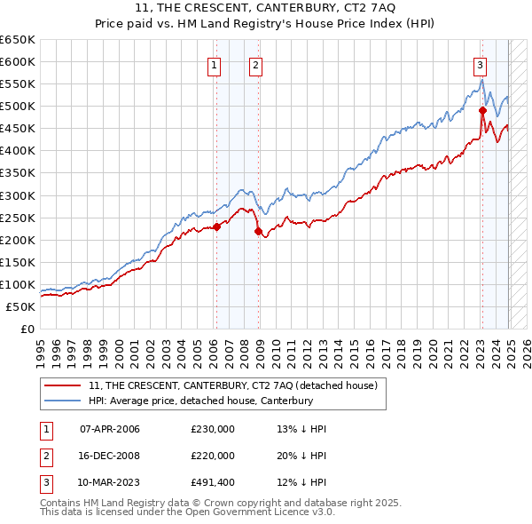 11, THE CRESCENT, CANTERBURY, CT2 7AQ: Price paid vs HM Land Registry's House Price Index