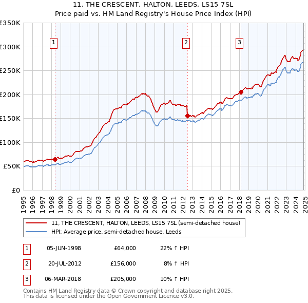 11, THE CRESCENT, HALTON, LEEDS, LS15 7SL: Price paid vs HM Land Registry's House Price Index