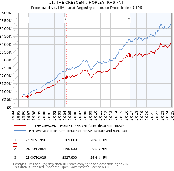 11, THE CRESCENT, HORLEY, RH6 7NT: Price paid vs HM Land Registry's House Price Index