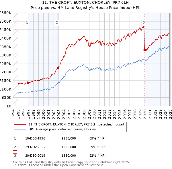 11, THE CROFT, EUXTON, CHORLEY, PR7 6LH: Price paid vs HM Land Registry's House Price Index