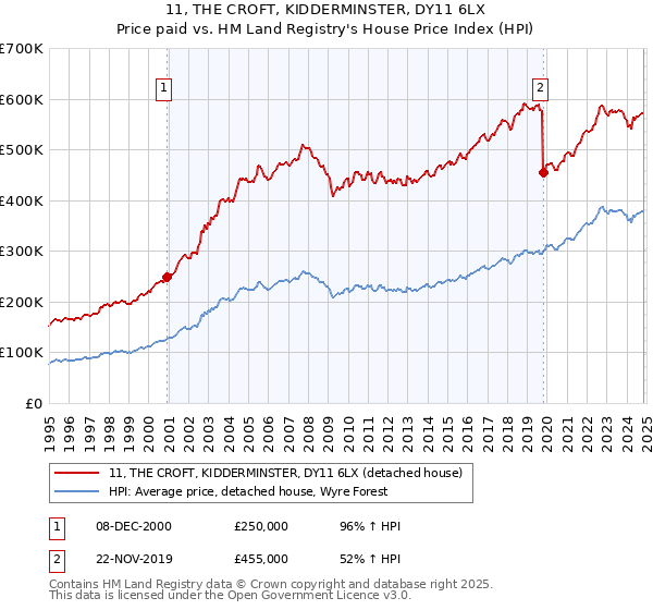 11, THE CROFT, KIDDERMINSTER, DY11 6LX: Price paid vs HM Land Registry's House Price Index