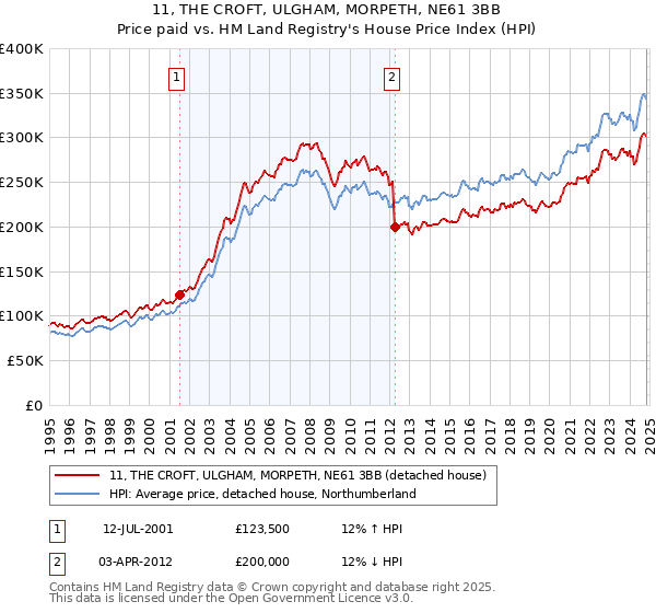 11, THE CROFT, ULGHAM, MORPETH, NE61 3BB: Price paid vs HM Land Registry's House Price Index