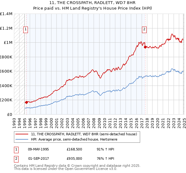 11, THE CROSSPATH, RADLETT, WD7 8HR: Price paid vs HM Land Registry's House Price Index