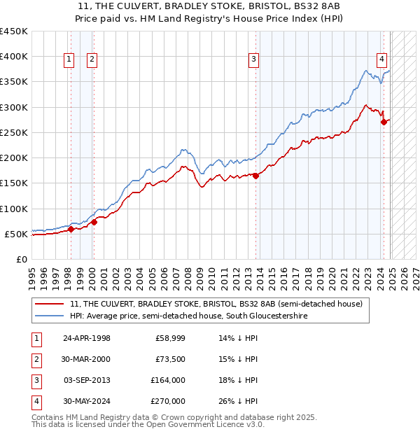 11, THE CULVERT, BRADLEY STOKE, BRISTOL, BS32 8AB: Price paid vs HM Land Registry's House Price Index